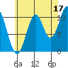 Copper Harbor tide chart for Saturday, August 17, 2024