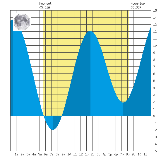 Copper Harbor tide chart for Monday, August 19, 2024