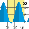 Copper Harbor tide chart for Thursday, August 22, 2024