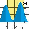 Copper Harbor tide chart for Saturday, August 24, 2024