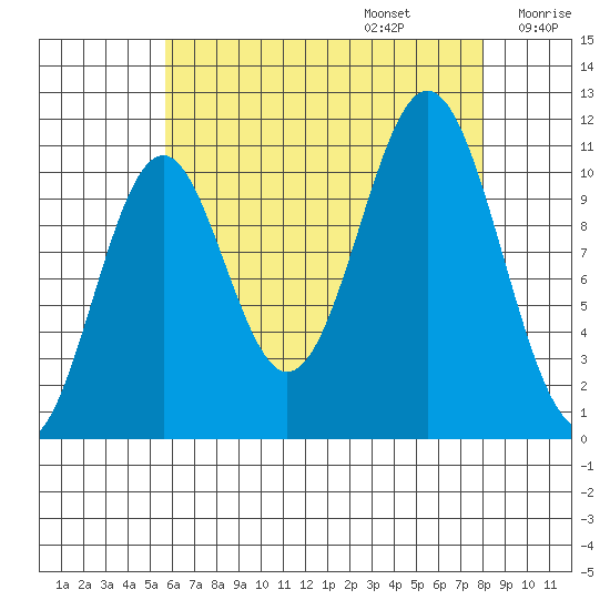 Copper Harbor tide chart for Sunday, August 25, 2024