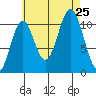 Copper Harbor tide chart for Sunday, August 25, 2024