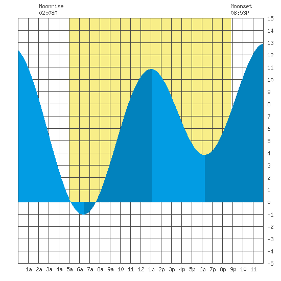 Copper Harbor tide chart for Friday, August 2, 2024
