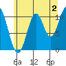 Copper Harbor tide chart for Friday, August 2, 2024