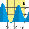 Copper Harbor tide chart for Tuesday, August 6, 2024