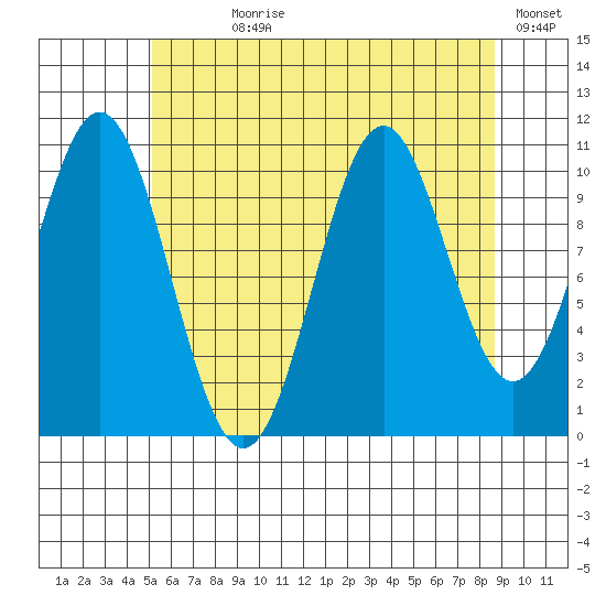 Copper Harbor tide chart for Wednesday, August 7, 2024