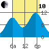 Copper Harbor tide chart for Tuesday, September 10, 2024