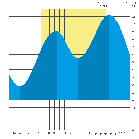Copper Harbor tide chart for Thursday, September 12, 2024