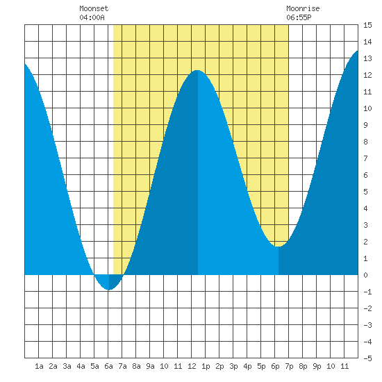 Copper Harbor tide chart for Monday, September 16, 2024