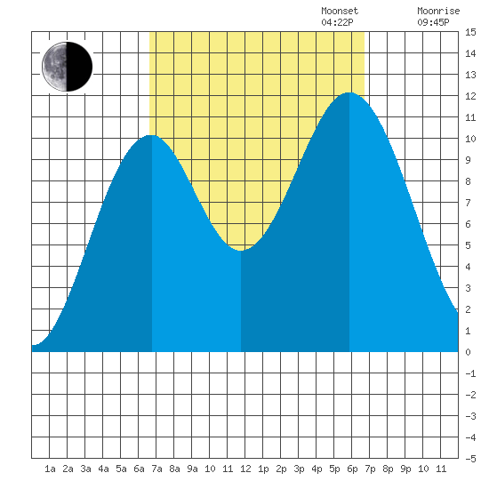 Copper Harbor tide chart for Tuesday, September 24, 2024