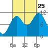 Copper Harbor tide chart for Wednesday, September 25, 2024
