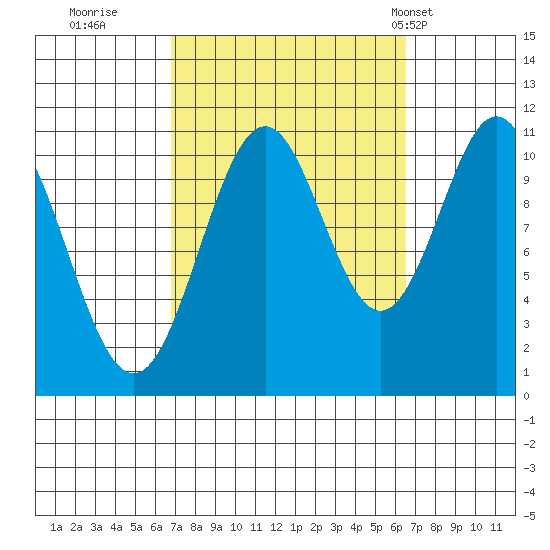Copper Harbor tide chart for Saturday, September 28, 2024
