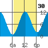 Copper Harbor tide chart for Monday, September 30, 2024