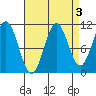 Copper Harbor tide chart for Tuesday, September 3, 2024