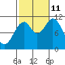 Copper Harbor tide chart for Friday, October 11, 2024