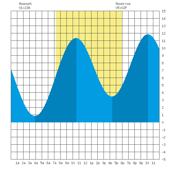 Copper Harbor tide chart for Sunday, October 13, 2024