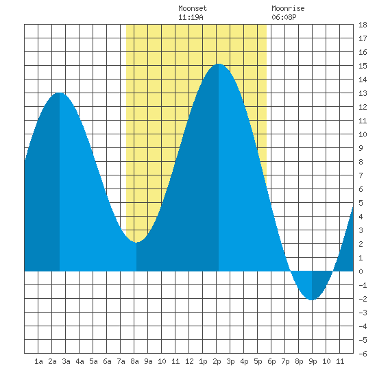 Copper Harbor tide chart for Saturday, October 19, 2024