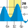 Copper Harbor tide chart for Sunday, October 20, 2024