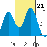 Copper Harbor tide chart for Monday, October 21, 2024
