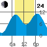 Copper Harbor tide chart for Thursday, October 24, 2024