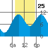 Copper Harbor tide chart for Friday, October 25, 2024