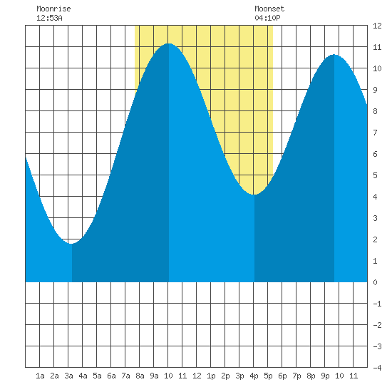 Copper Harbor tide chart for Saturday, October 26, 2024