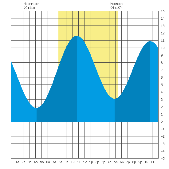 Copper Harbor tide chart for Sunday, October 27, 2024
