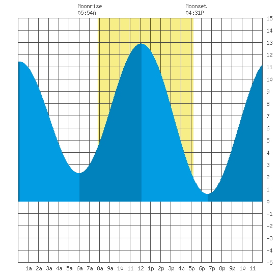 Copper Harbor tide chart for Wednesday, October 30, 2024