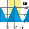Copper Harbor tide chart for Wednesday, October 30, 2024