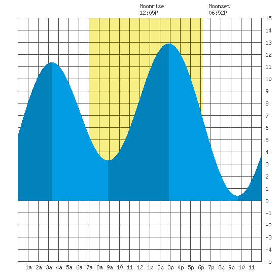 Copper Harbor tide chart for Sunday, October 6, 2024