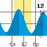 Copper Harbor tide chart for Tuesday, November 12, 2024