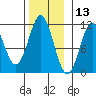 Copper Harbor tide chart for Wednesday, November 13, 2024