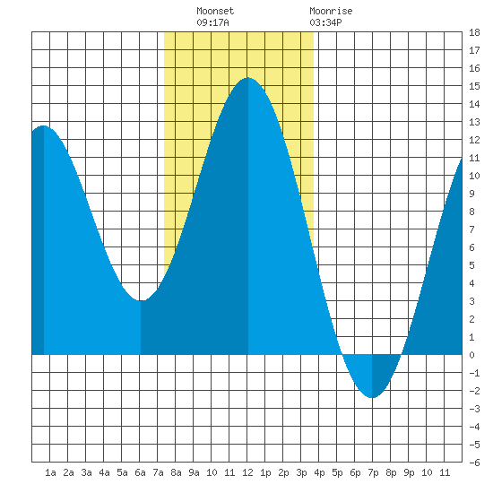 Copper Harbor tide chart for Saturday, November 16, 2024