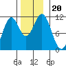 Copper Harbor tide chart for Wednesday, November 20, 2024