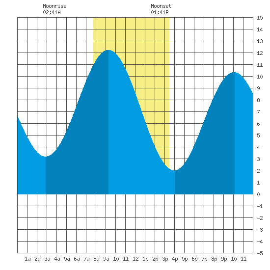 Copper Harbor tide chart for Tuesday, November 26, 2024