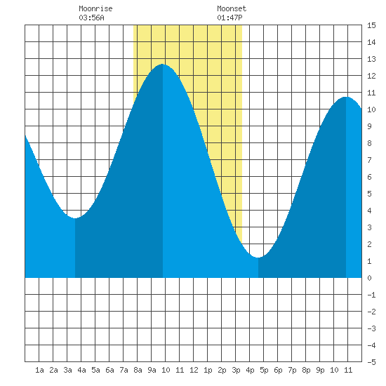 Copper Harbor tide chart for Wednesday, November 27, 2024