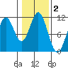Copper Harbor tide chart for Saturday, November 2, 2024