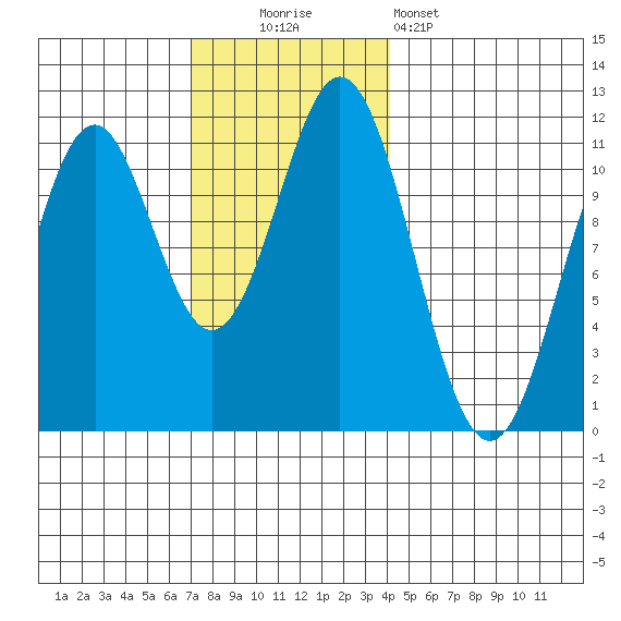 Copper Harbor tide chart for Sunday, November 3, 2024