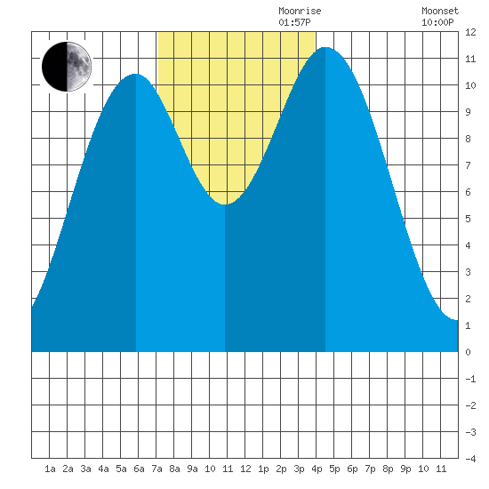 Copper Harbor tide chart for Friday, November 8, 2024