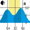 Copper Harbor tide chart for Friday, November 8, 2024
