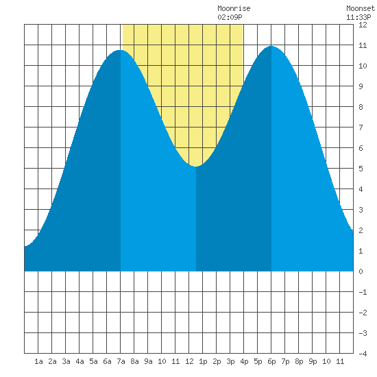 Copper Harbor tide chart for Saturday, November 9, 2024