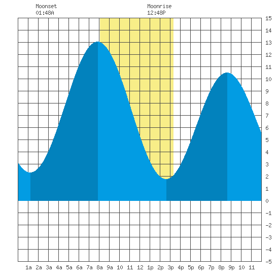 Copper Harbor tide chart for Tuesday, December 10, 2024