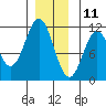 Copper Harbor tide chart for Wednesday, December 11, 2024
