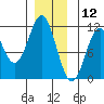 Copper Harbor tide chart for Thursday, December 12, 2024