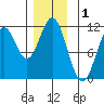 Copper Harbor tide chart for Sunday, December 1, 2024