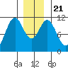 Copper Harbor tide chart for Saturday, December 21, 2024
