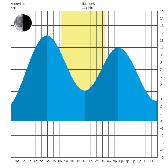 Copper Harbor tide chart for Sunday, December 22, 2024