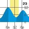 Copper Harbor tide chart for Monday, December 23, 2024
