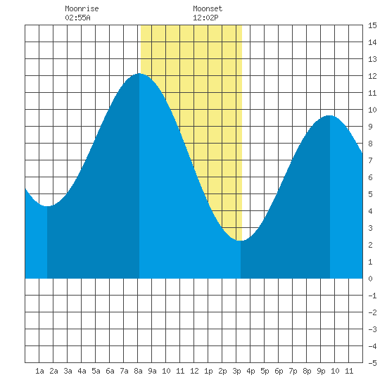 Copper Harbor tide chart for Wednesday, December 25, 2024
