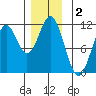 Copper Harbor tide chart for Monday, December 2, 2024